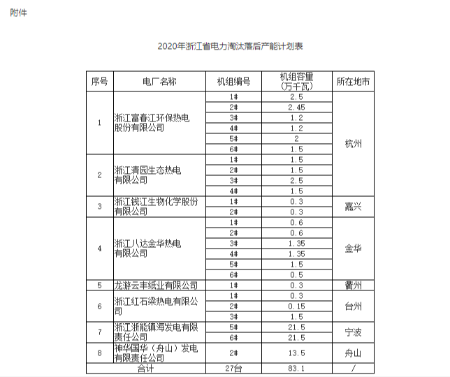 浙江：今年共有27台发电机组被列入淘汰目标（附清单）